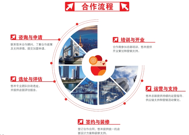 加盟流程